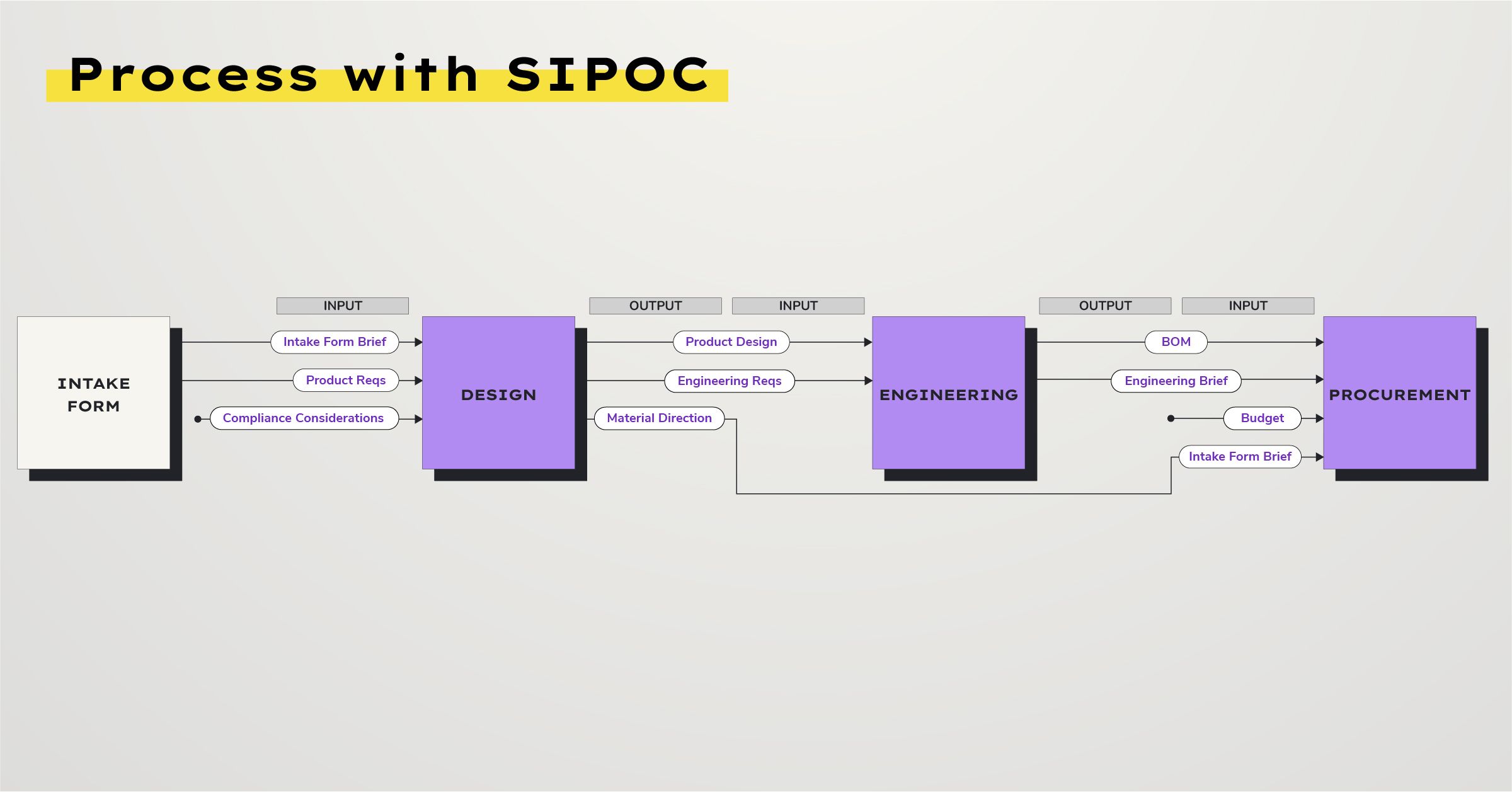 Turning Each Process Milestone Into a mini SIPOC